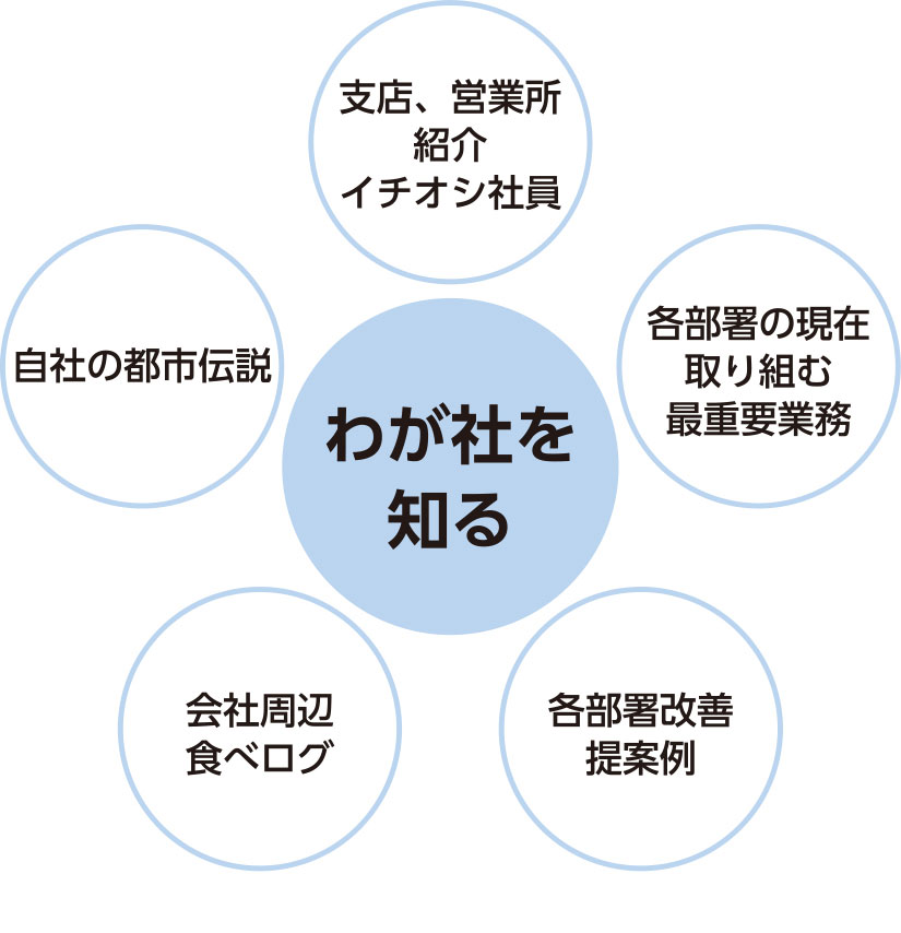 社内報 わが社を知る