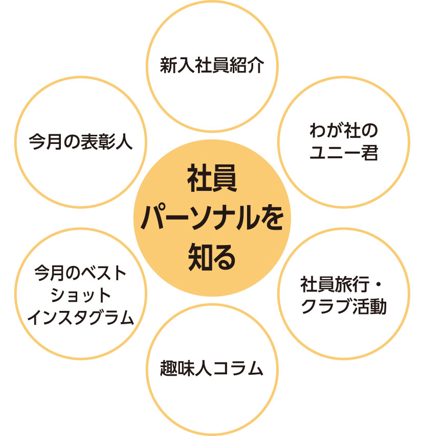社内報 社員を知る